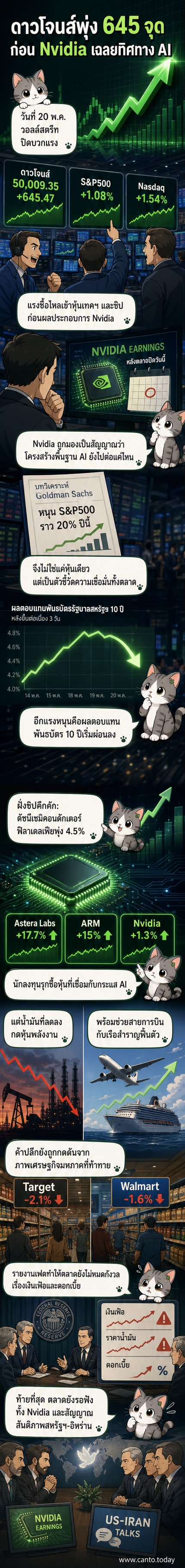 ภาพประกอบแสดงดัชนีดาวโจนส์พุ่งขึ้นพร้อมกราฟหุ้นเทคโนโลยีและชิปที่ปรับตัวสูงขึ้น พร้อมชื่อ Nvidia โดดเด่นกลางภาพ