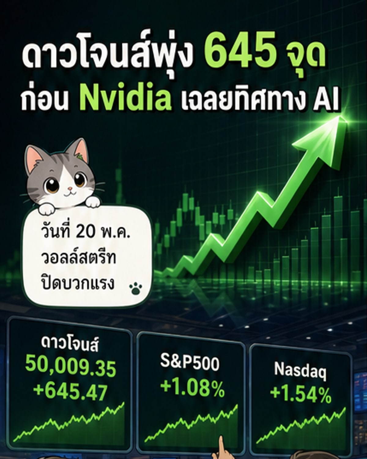 ดาวโจนส์พุ่ง 645 จุด ก่อน Nvidia รายงานผลประกอบการ