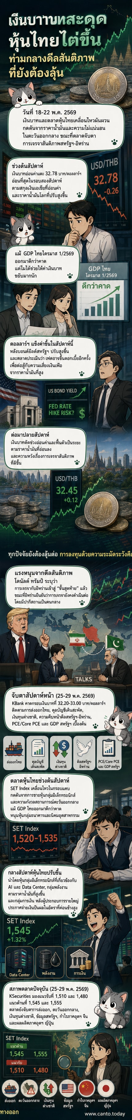 กราฟแสดงการเคลื่อนไหวของค่าเงินบาทและดัชนีหุ้นไทยในสัปดาห์ที่ 18-22 พฤษภาคม 2569 พร้อมภาพประกอบธีมเศรษฐกิจและการเจรจาสันติภาพสหรัฐฯ-อิหร่าน