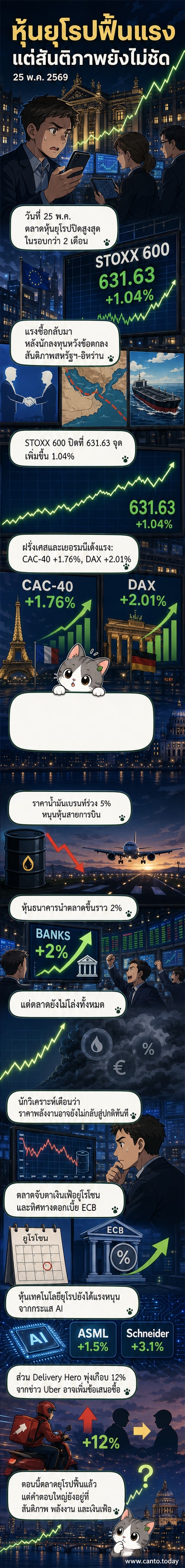 กราฟดัชนีหุ้นยุโรปพุ่งขึ้นอย่างชัดเจนในวันจันทร์ที่ 25 พฤษภาคม 2026 พร้อมภาพประกอบหุ้นกลุ่มเทคโนโลยีและสายการบินที่ปรับตัวขึ้น ตั้งอยู่บนพื้นหลังของแผนที่ตะวันออกกลางและช่องแคบฮอร์มุซ