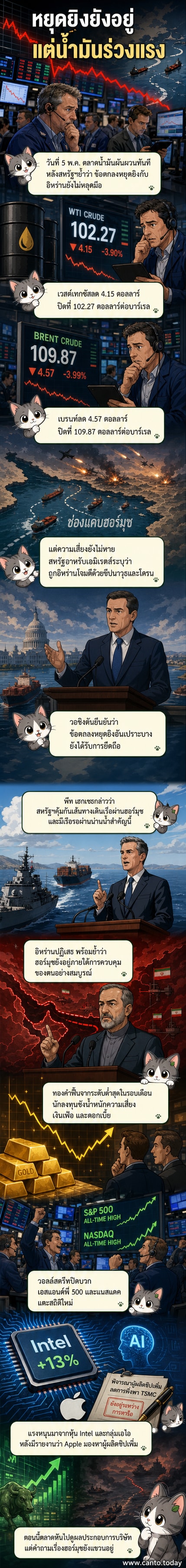 กราฟแสดงการเปลี่ยนแปลงราคาสินค้าโภคภัณฑ์และดัชนีหุ้นสหรัฐฯในวันที่ 5 พฤษภาคม 2026 หลังข่าวข้อตกลงหยุดยิงอิหร่านยังมีผล
