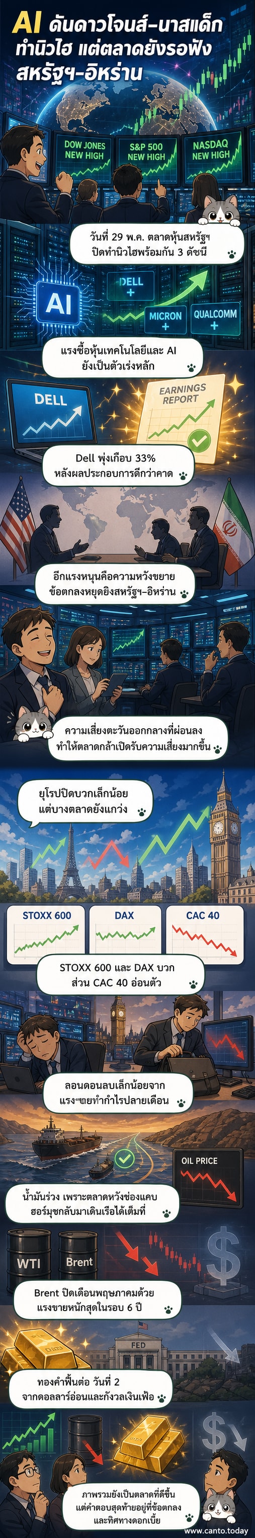 กราฟดัชนีหุ้นสหรัฐฯ ทั้งสามดัชนีทำนิวไฮในวันศุกร์ พร้อมภาพสัญลักษณ์ AI และช่องแคบฮอร์มุซ