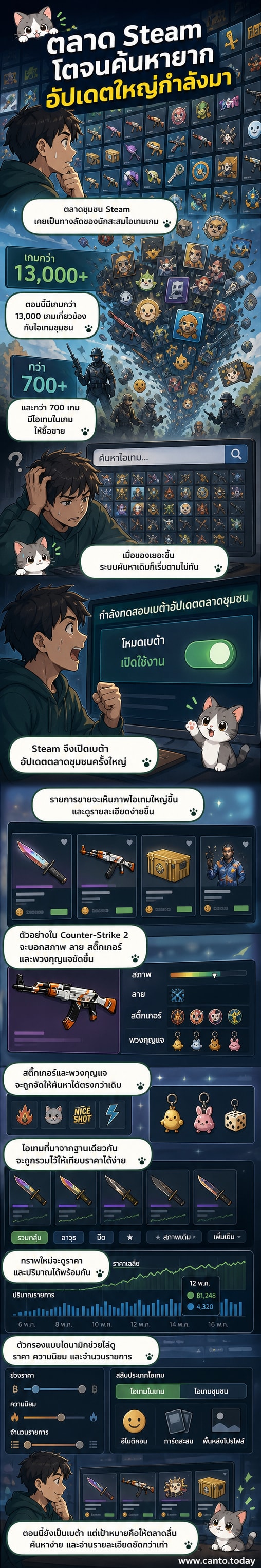 ภาพหน้าจออินเทอร์เฟซใหม่ของตลาดชุมชน Steam ที่แสดงไอเทมขนาดใหญ่ พร้อมรายละเอียดค่าสึกหรอ แม่แบบ และอุปกรณ์เสริมใต้ไอเทม