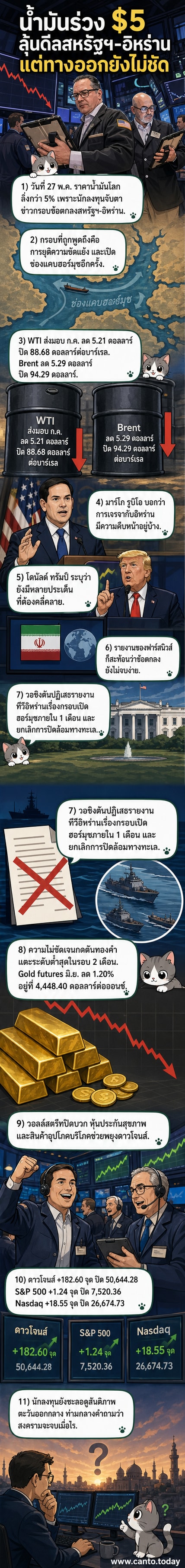 กราฟแสดงการลดลงของราคาน้ำมันดิบและทองคำ พร้อมภาพช่องแคบฮอร์มุซและธงชาติสหรัฐฯกับอิหร่าน