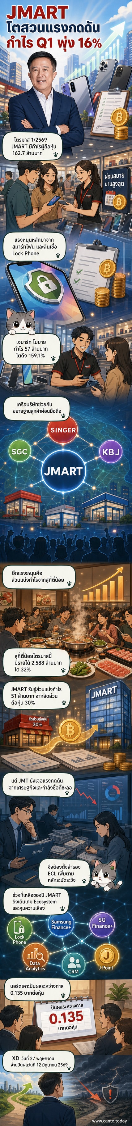 ภาพประกอบแสดงกราฟกำไรเจมาร์ทไตรมาส 1 เพิ่ม 16% พร้อมโลโก้สมาร์ทโฟน ล็อกโฟน และสุกี้ตี๋น้อย