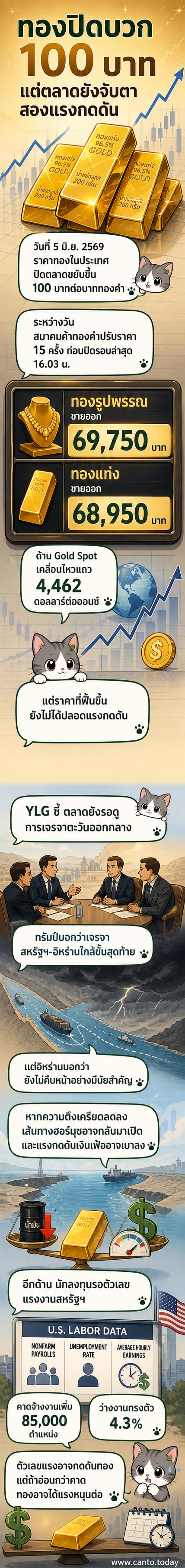 กราฟราคาทองคำปรับตัวขึ้น 100 บาทในวันที่ 5 มิถุนายน 2569 ขณะที่นักลงทุนจับตาสถานการณ์เจรจาสันติภาพตะวันออกกลางและข้อมูลแรงงานสหรัฐฯ