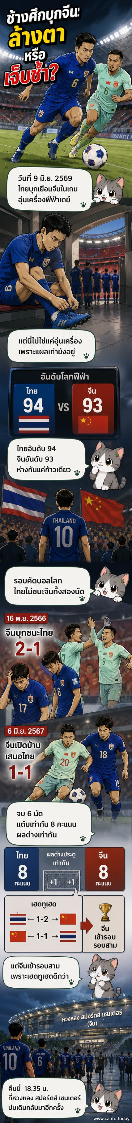 นักเตะทีมชาติไทยในชุดแข่งสีน้ำเงิน กำลังวิ่งลงสนามในเกมเยือนทีมชาติจีน ท่ามกลางบรรยากาศสนามเต็มไปด้วยกองเชียร์