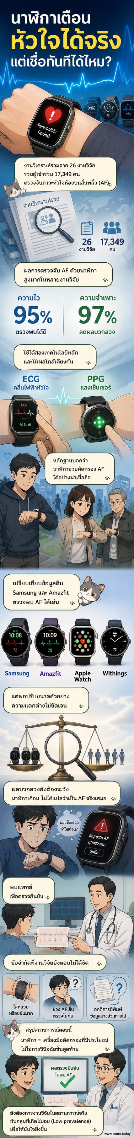 ภาพประกอบนาฬิกาอัจฉริยะที่หน้าจอแสดงการแจ้งเตือนภาวะหัวใจเต้นผิดจังหวะ พร้อมกราฟคลื่นไฟฟ้าหัวใจ