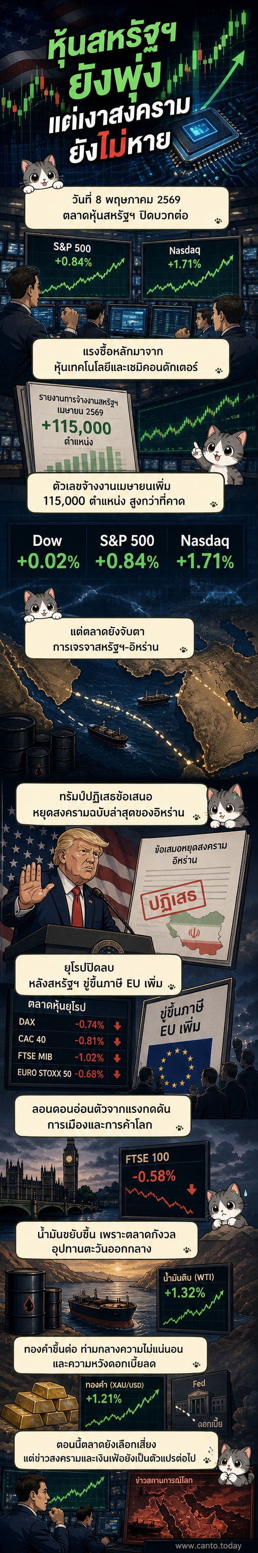 ภาพประกอบดัชนีหุ้นสหรัฐฯ พุ่งขึ้น ขณะที่แผนที่ตะวันออกกลางและเส้นทางน้ำมันถูกเน้นย้ำ พร้อมตัวเลขเศรษฐกิจและราคาน้ำมัน