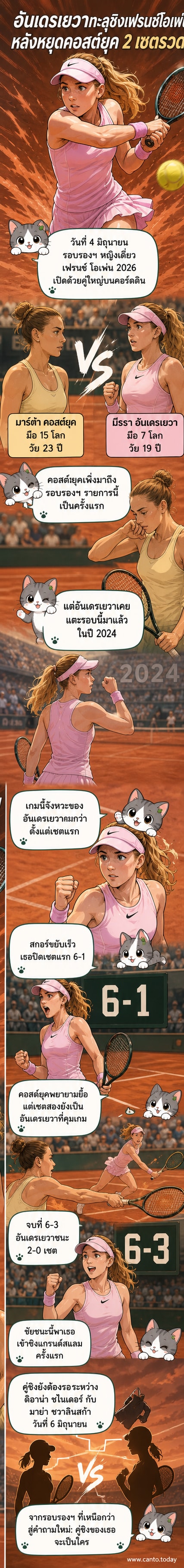 นักเทนนิสหญิงมีร์รา อันเดรเยวา ฉลองชัยชนะหลังชนะมาร์ต้า คอสต์ยุค ในการแข่งขันเฟรนช์ โอเพ่น 2026