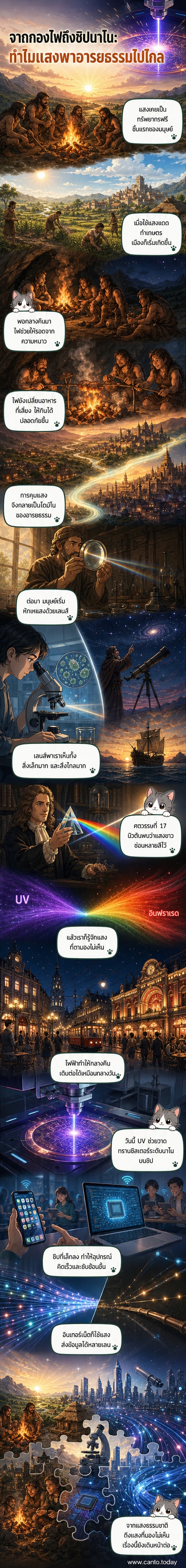 ภาพประกอบแสดงวิวัฒนาการการใช้แสงของมนุษย์ ตั้งแต่การจุดไฟในถ้ำ จนถึงการผลิตชิปด้วยแสง UV และการส่งข้อมูลผ่านไฟเบอร์ออปติก