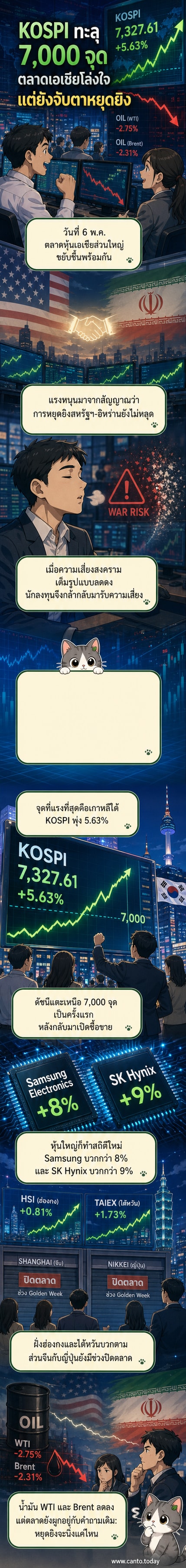 กราฟแสดงดัชนีหุ้น KOSPI ของเกาหลีใต้ที่พุ่งแตะ 7,000 จุด พร้อมภาพประกอบราคาน้ำมันที่ลดลงและโลโก้บริษัท Samsung และ SK Hynix