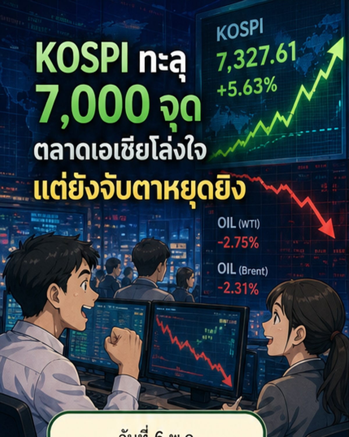 หุ้นเอเชียพุ่งทั่วแผง ดัชนีเกาหลีแตะ 7,000 จุด