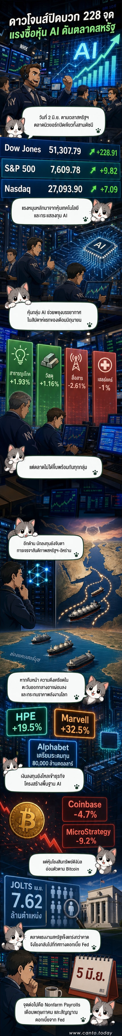 กราฟแสดงการเพิ่มขึ้นของดัชนีดาวโจนส์ในวันที่ 2 มิถุนายน 2569 พร้อมภาพประกอบไอคอน AI และชิปคอมพิวเตอร์