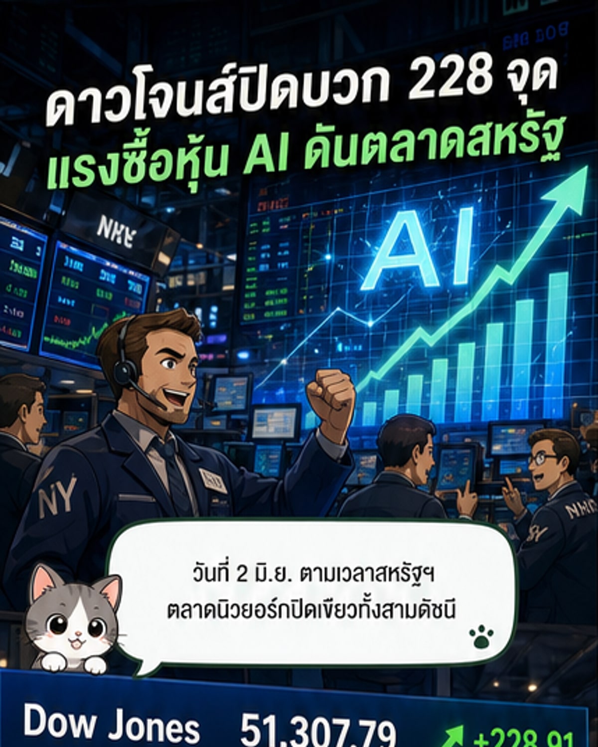 ดัชนีดาวโจนส์ปิดบวก 228 จุด รับแรงหนุนหุ้น AI
