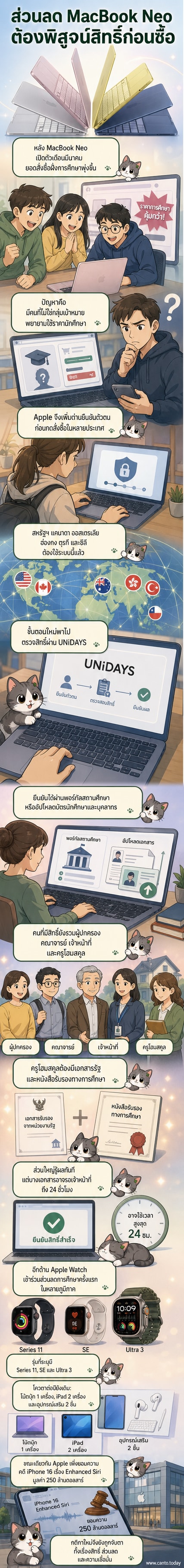 ภาพประกอบแสดงผู้ใช้ยืนยันตัวตนผ่านระบบออนไลน์ของแอปเปิล พร้อมไอคอน MacBook Neo และ Apple Watch บนพื้นหลังสีขาว