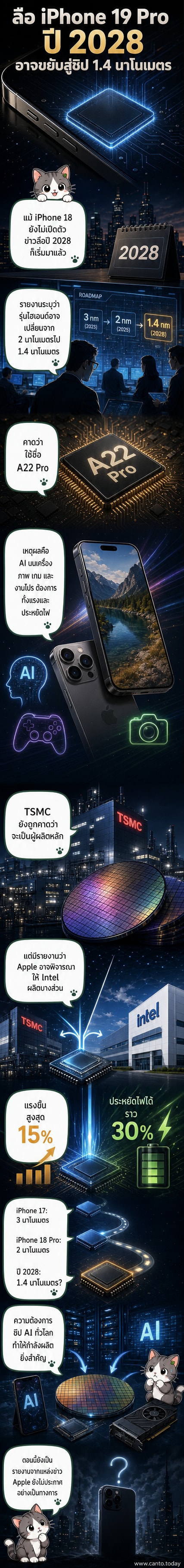 ภาพประกอบแสดงชิป A22 Pro ขนาด 1.4 นาโนเมตร บน iPhone 19 Pro ที่ยังไม่เปิดตัว