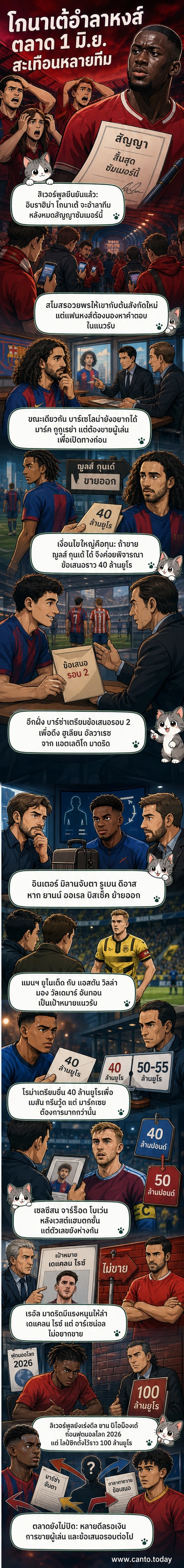 นักเตะฟุตบอลในชุดแข่งพรีเมียร์ลีกยืนอยู่บนสนาม พร้อมข้อความเกี่ยวกับการย้ายทีมในช่วงซัมเมอร์