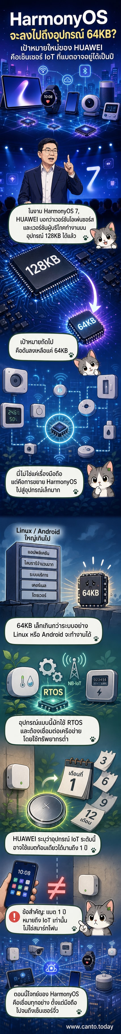 ภาพประกอบแสดงอุปกรณ์ IoT ขนาดเล็ก เช่น เซ็นเซอร์และชิปขนาดจิ๋ว พร้อมโลโก้ HarmonyOS และข้อความ '64KB'