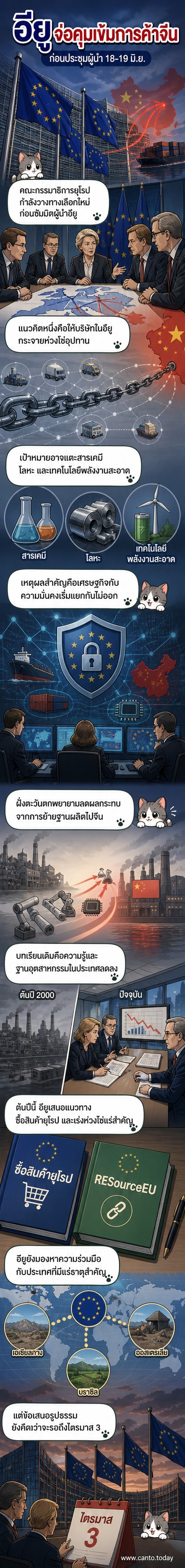 ภาพกราฟิกแสดงความสัมพันธ์การค้าระหว่างสหภาพยุโรปกับจีน พร้อมไอคอนห่วงโซ่อุปทานและธงชาติ