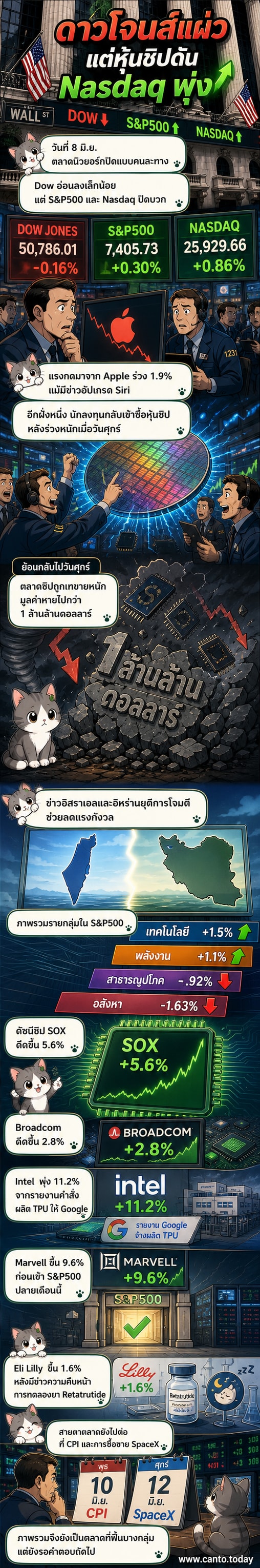 ภาพประกอบแสดงกราฟดัชนีหุ้นดาวโจนส์ S&P500 และแนสแดค พร้อมภาพสัญลักษณ์ชิปคอมพิวเตอร์และโลโก้บริษัทเทคโนโลยีรายใหญ่
