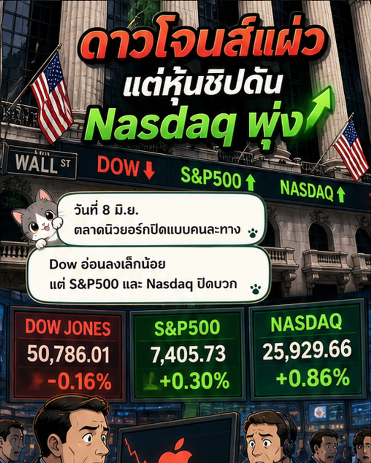 ดาวโจนส์ร่วงนิด แต่ S&P กับแนสแดคพุ่ง