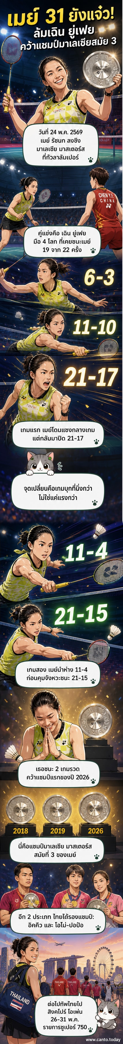 รัชนก อินทนนท์ ยกถ้วยแชมป์แบดมินตันมาเลเซียมาสเตอร์ส 2026 ด้วยท่าทางดีใจ ขณะยืนบนสนามแข่งขัน