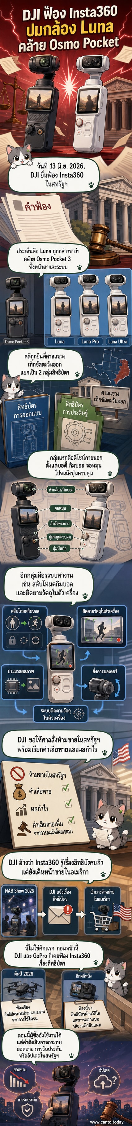 ภาพประกอบแสดงการเปรียบเทียบดีไซน์ระหว่าง DJI Osmo Pocket 3 และ Insta360 Luna Ultra พร้อมไอคอนสิทธิบัตรและค้อนศาล