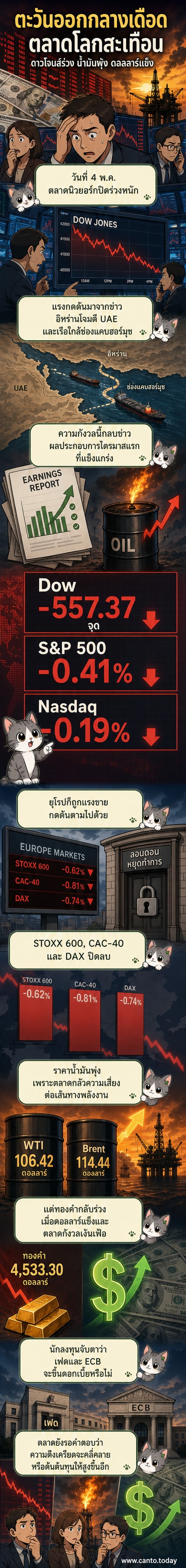 กราฟแสดงการปรับตัวลดลงของดัชนีหุ้นดาวโจนส์ น้ำมันดิบพุ่งสูง ขณะที่สัญลักษณ์ดอลลาร์และข่าวความตึงเครียดในตะวันออกกลางปรากฏอยู่ในพื้นหลัง