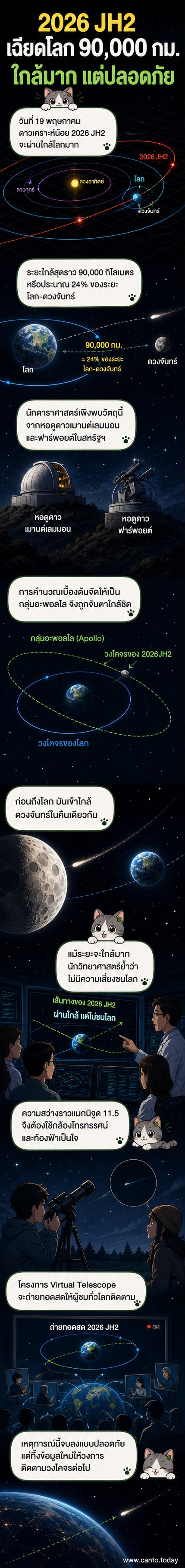 ภาพจำลองการโคจรของดาวเคราะห์น้อย 2026 JH2 ที่กำลังเคลื่อนตัวผ่านใกล้โลกในระยะเพียง 90,000 กิโลเมตร โดยมีโลกและดวงจันทร์เป็นพื้นหลัง