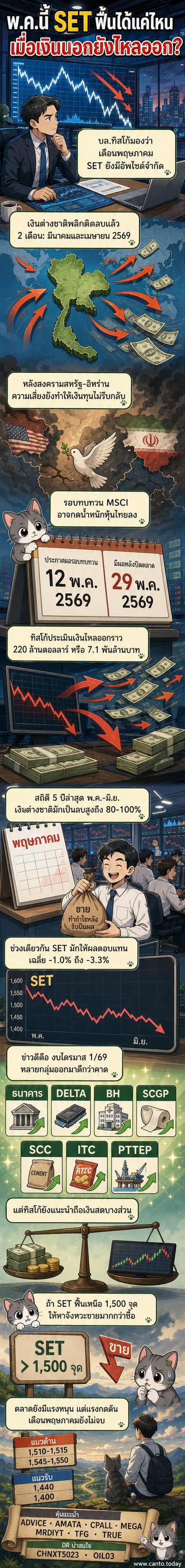 กราฟดัชนี SET ที่แสดงแนวโน้มขึ้นจำกัดในเดือนพ.ค. พร้อมไอคอนเงินทุนไหลออกและโลโก้ MSCI