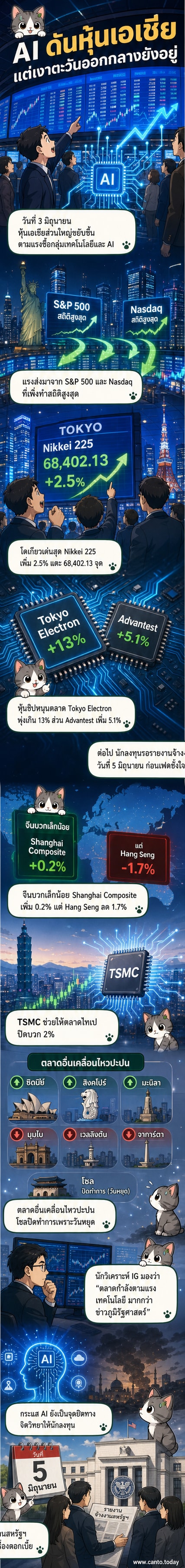 กราฟแสดงการปรับตัวขึ้นของดัชนีหุ้นเอเชีย โดยเฉพาะญี่ปุ่นและจีน พร้อมภาพสัญลักษณ์ชิปคอมพิวเตอร์และ AI