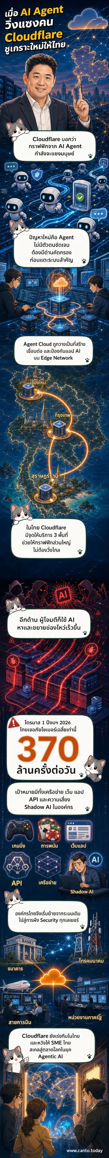 ภาพประกอบแสดงเครือข่าย AI Agent และระบบป้องกันไซเบอร์ของ Cloudflare ที่กระจายตัวทั่วประเทศไทย