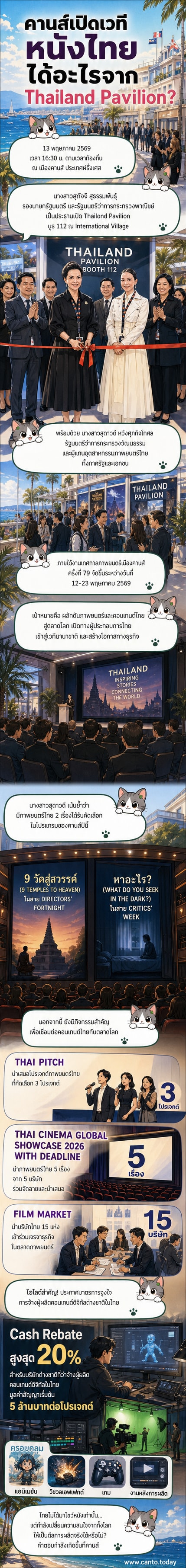 บูธ Thailand Pavilion ที่เทศกาลภาพยนตร์เมืองคานส์ 2026 พร้อมป้ายชื่อและภาพลักษณ์ของหนังไทยร่วมสมัย ท่ามกลางบรรยากาศของงานเทศกาลหนังระดับโลก