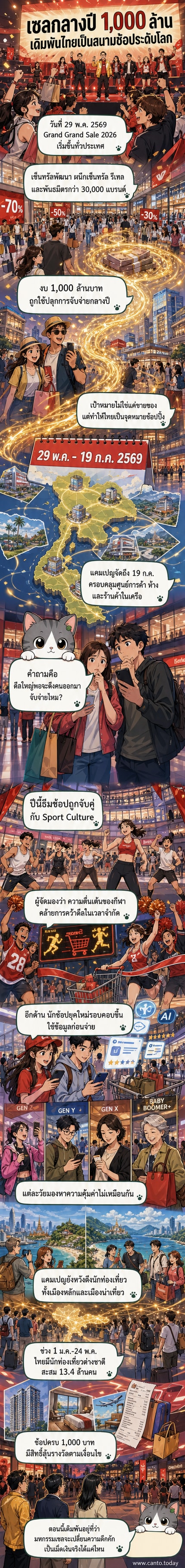 ภาพศูนย์การค้าเซ็นทรัลที่เต็มไปด้วยป้ายโปรโมชัน Grand Grand Sale 2026 สีสันสดใส พร้อมผู้คนเดินช้อปปิ้งอย่างคึกคัก