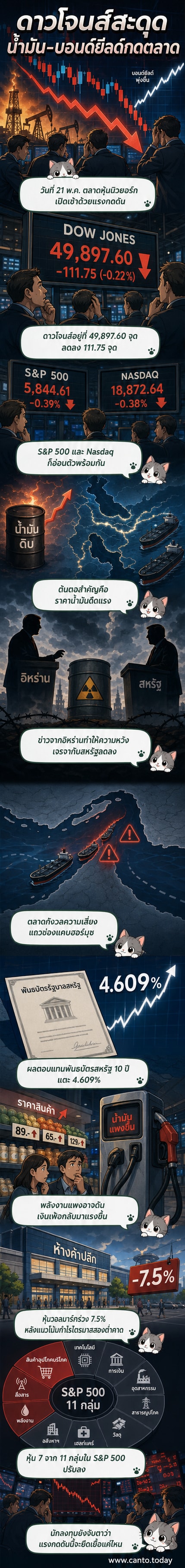 ดัชนีหุ้นดาวโจนส์ร่วงลง พร้อมกราฟแสดงการเคลื่อนไหวของราคาน้ำมันและอัตราผลตอบแทนพันธบัตรสหรัฐ ท่ามกลางความตึงเครียดระหว่างสหรัฐกับอิหร่าน