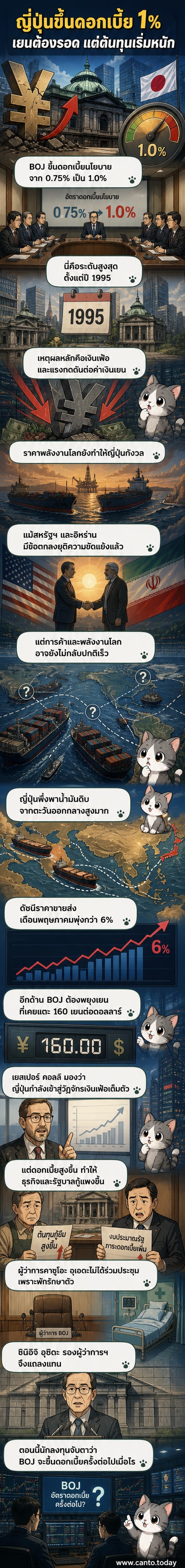 กราฟแสดงการขยับขึ้นของอัตราดอกเบี้ยนโยบายญี่ปุ่นสู่ระดับ 1% ในรอบ 31 ปี พร้อมภาพสัญลักษณ์เงินเยนและตึกธนาคารกลางญี่ปุ่น