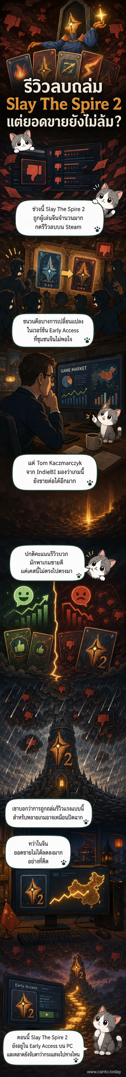 ภาพประกอบเกม Slay The Spire 2 บนพื้นหลังหน้าร้าน Steam ที่แสดงคะแนนรีวิวแย่แต่มียอดขายสูง