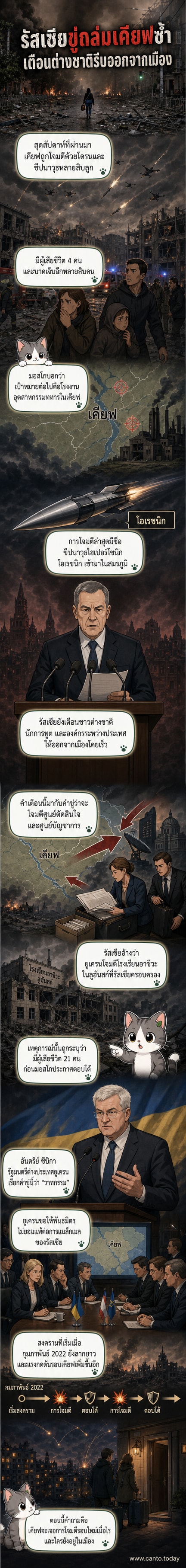 ภาพกราฟิกของขีปนาวุธโอเรชนิกพุ่งเข้าใส่กรุงเคียฟ พร้อมแสงแฟลชและควัน ด้านหลังเป็นอาคารเสียหายและป้ายเตือนอพยพ