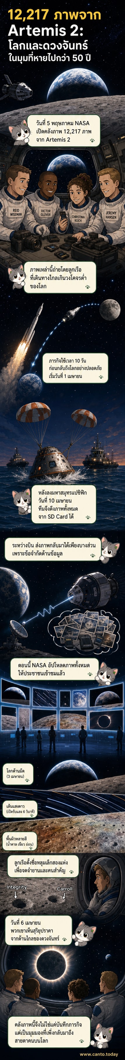 ภาพถ่ายจากยาน Orion ของนาซา แสดงโลกและดวงจันทร์ในมุมมองจากอวกาศ พร้อมชื่อแคปซูล 'Integrity'