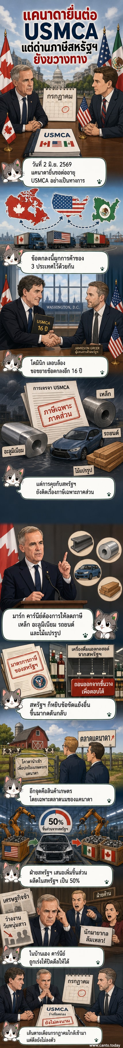 ภาพประกอบเว็บตูนข่าว แสดงเจ้าหน้าที่การค้าแคนาดาและสหรัฐฯ กำลังเจรจา พร้อมสัญลักษณ์ธงชาติทั้งสองประเทศและเอกสารข้อตกลงการค้า