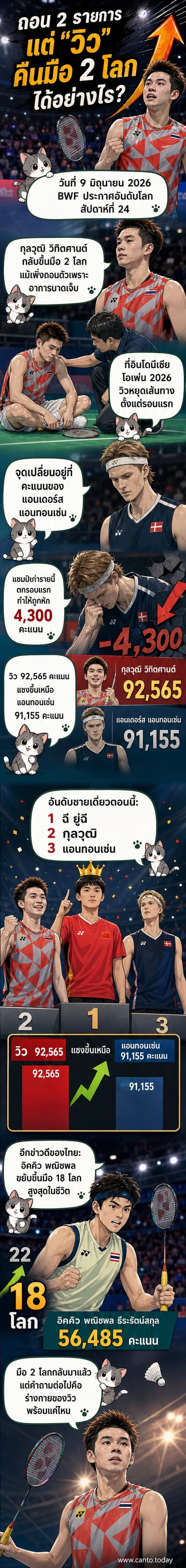 นักแบดมินตันชาวไทยสวมชุดทีมชาติ ยืนยิ้มพร้อมไม้แบดมินตันในมือ ฉากหลังเป็นสนามแข่งขันและธงชาติไทย