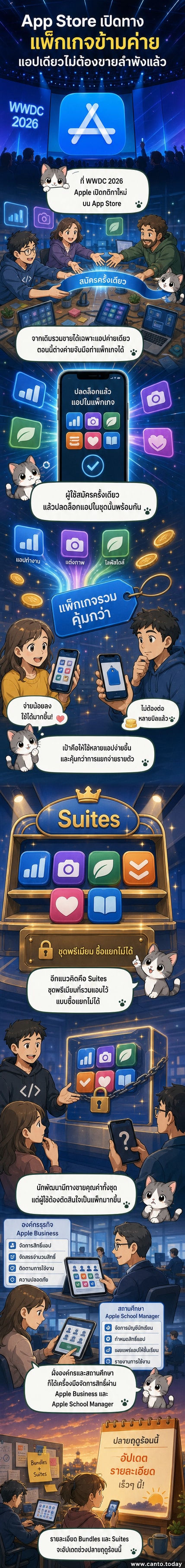 ภาพประกอบแสดงหน้าจอ iPhone ที่มีแอปหลายตัวถูกรวมอยู่ในแพ็กเกจเดียวบน App Store พร้อมปุ่ม 'สมัครสมาชิกครั้งเดียวใช้ได้หลายแอป'