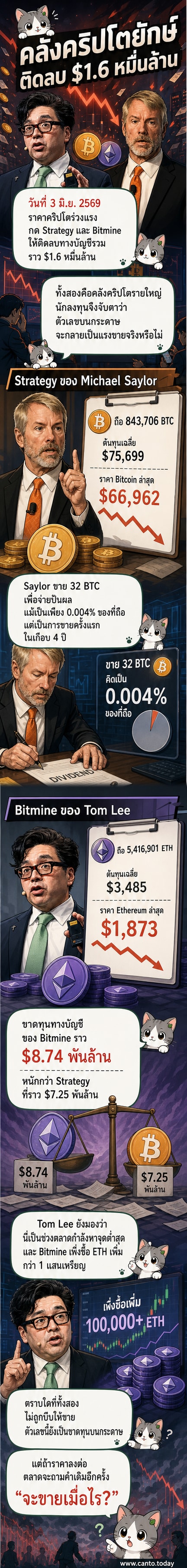ภาพประกอบสองบริษัท Strategy และ Bitmine ที่กำลังเผชิญกับกราฟราคาคริปโตที่ร่วงลงอย่างหนัก พร้อมตัวเลขขาดทุนทางบัญชี 1.6 หมื่นล้านดอลลาร์