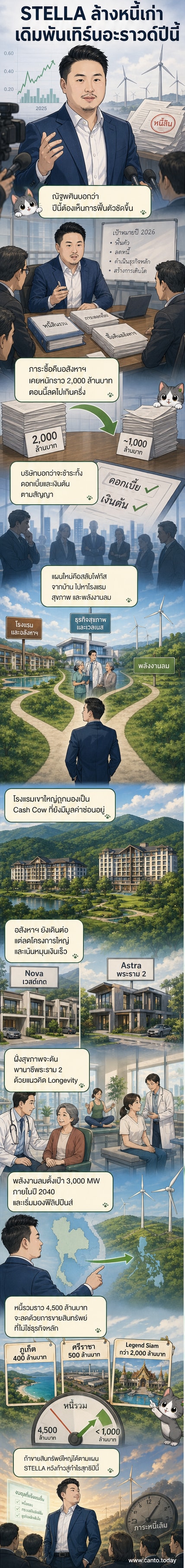 ภาพประกอบบริษัท สเตลล่า เอ็กซ์ ที่แสดงแผนพลิกฟื้นธุรกิจ พร้อมไอคอนแสดงการเคลียร์หนี้ โรงแรม และกังหันลม
