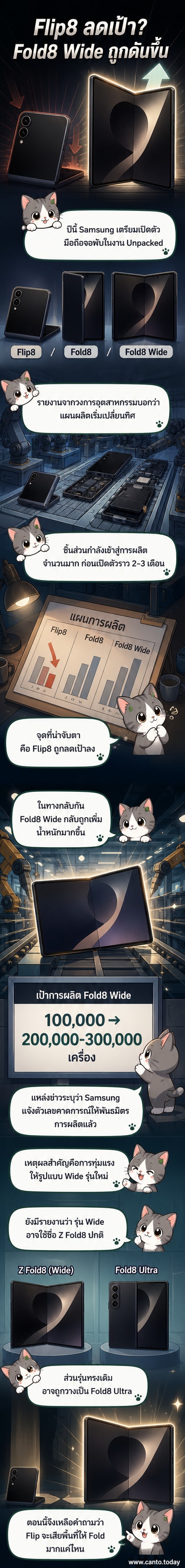 ภาพประกอบแสดงการเปรียบเทียบขนาดของ Galaxy Z Flip8 และ Z Fold8 Wide พร้อมข้อความชี้ให้เห็นการเปลี่ยนแปลงแผนการผลิตจากซัมซุง