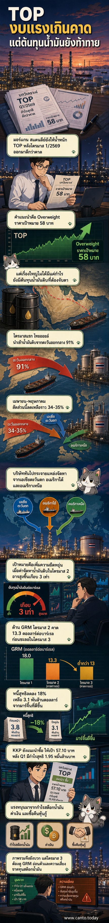 ภาพประกอบข่าวหุ้นไทยออยล์ (TOP) ที่แสดงกราฟกำไรไตรมาส 1 แข็งแกร่ง พร้อมข้อมูลการกระจายแหล่งนำเข้าน้ำมันดิบและการตั้งเป้าราคาหุ้นที่ 58 บาท