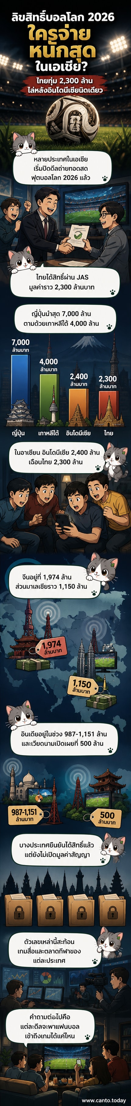 กราฟิกเปรียบเทียบมูลค่าค่าลิขสิทธิ์ฟุตบอลโลก 2026 ในประเทศเอเชีย พร้อมชื่อประเทศและตัวเลขเป็นล้านบาท