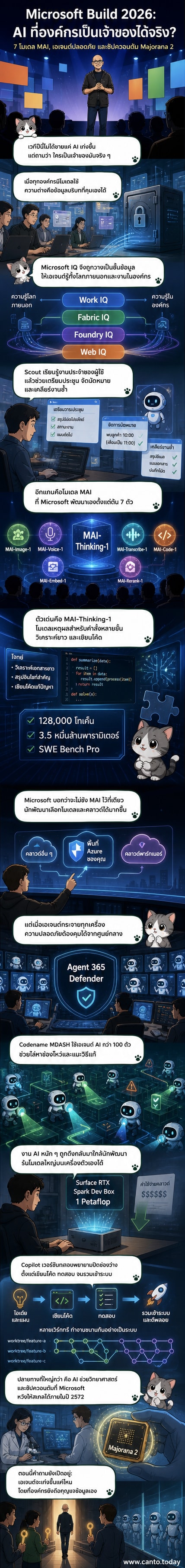 ภาพประกอบเวทีงาน Microsoft Build 2026 ที่มีโลโก้ AI 7 ตัวและชิปควอนตัม Majorana 2 ลอยอยู่กลางเวที พร้อมข้อความ 'AI Agents That You Truly Own'