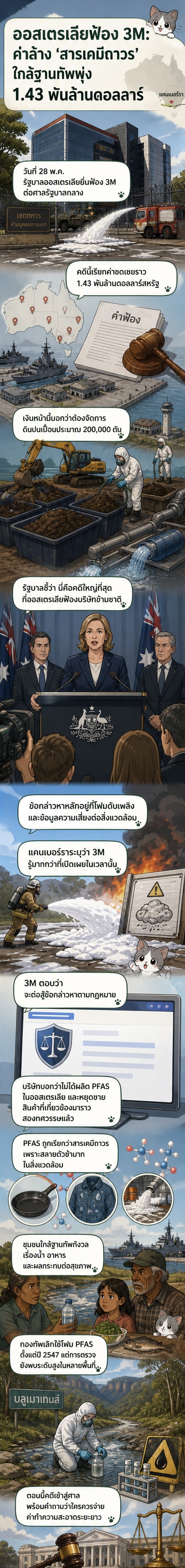 ภาพประกอบแสดงศาลและอาคารรัฐบาลออสเตรเลีย พร้อมชื่อบริษัท 3M และสัญลักษณ์มลพิษทางเคมีรอบฐานทัพทหาร